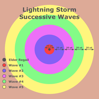 Protectors of the Endless - Lightning Storm